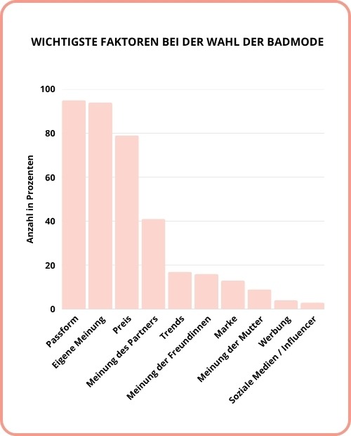 Untersuchung Badebekleidungswahl
