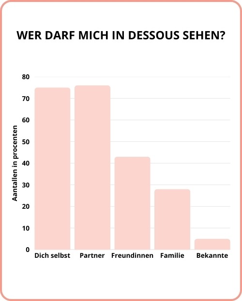Umfrage zum Dessous