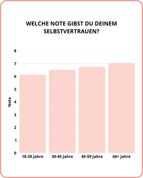 Umfrage zum Dessous